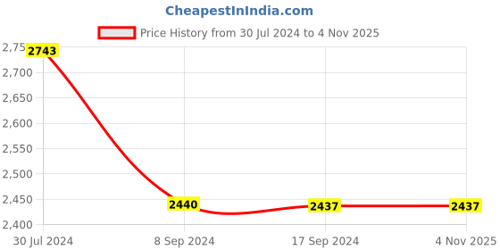 tatacliq.com Levi's Mid Indigo Skinny Fit Jeans levi's Price History Graph from 30 Jul 2024 to 3 Nov 2025