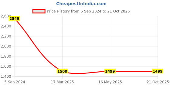 tatacliq.com Levi's Mildew Blue Denim Shorts levi's Price History Graph from 5 Sep 2024 to 21 Oct 2025