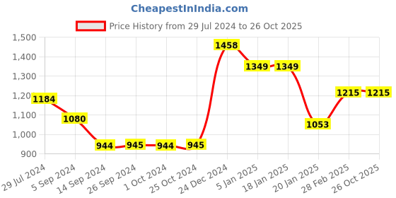 tatacliq.com Levi's Mint Green Denim Shorts levi's Price History Graph from 29 Jul 2024 to 26 Oct 2025