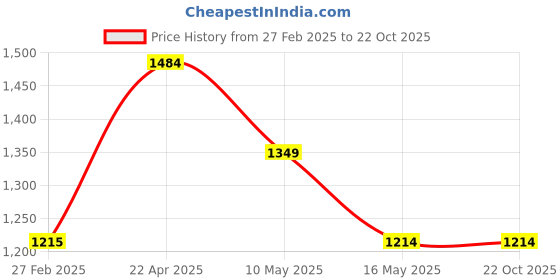 tatacliq.com Levi's Mint Green Denim Shorts levi's Price History Graph from 27 Feb 2025 to 22 Oct 2025