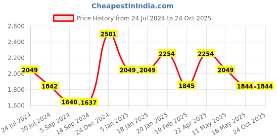 tatacliq.com Levi's Mint Green Regular Fit Jeans levi's Price History Graph from 24 Jul 2024 to 24 Oct 2025