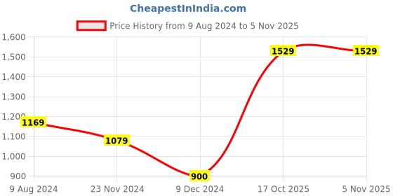 tatacliq.com Levi's Multi Cotton Regular Fit Boxers - Pack Of 2 levi's Price History Graph from 9 Aug 2024 to 5 Nov 2025