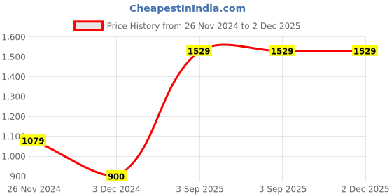 tatacliq.com Levi's Multi Cotton Regular Fit Boxers - Pack Of 2 levi's Price History Graph from 26 Nov 2024 to 2 Dec 2025