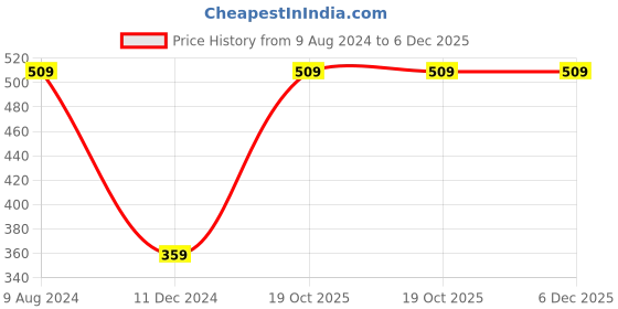 tatacliq.com Levi's Multi Cotton Regular Fit Briefs - Pack Of 2 levi's Price History Graph from 9 Aug 2024 to 5 Dec 2025