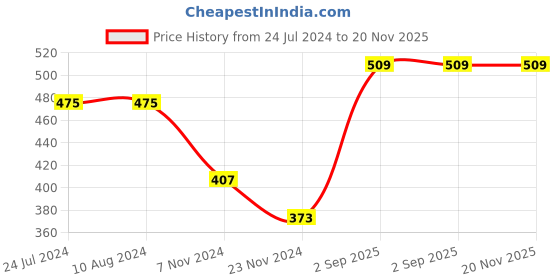 tatacliq.com Levi's Multi Cotton Regular Fit Briefs - Pack Of 3 levi's Price History Graph from 24 Jul 2024 to 20 Nov 2025