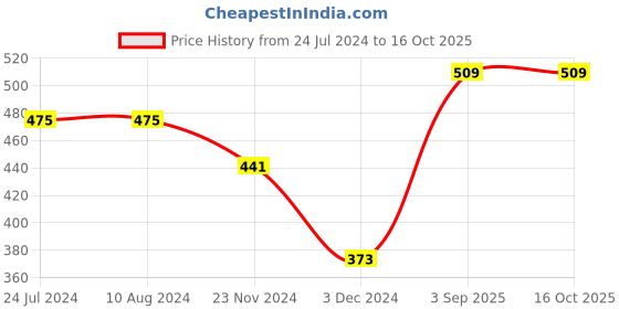 tatacliq.com Levi's Multi Cotton Regular Fit Briefs - Pack Of 3 levi's Price History Graph from 24 Jul 2024 to 16 Oct 2025