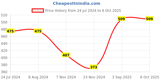 tatacliq.com Levi's Multi Cotton Regular Fit Briefs - Pack Of 3 levi's Price History Graph from 24 Jul 2024 to 5 Oct 2025