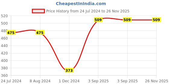 tatacliq.com Levi's Multi Cotton Regular Fit Briefs - Pack Of 3 levi's Price History Graph from 24 Jul 2024 to 26 Nov 2025