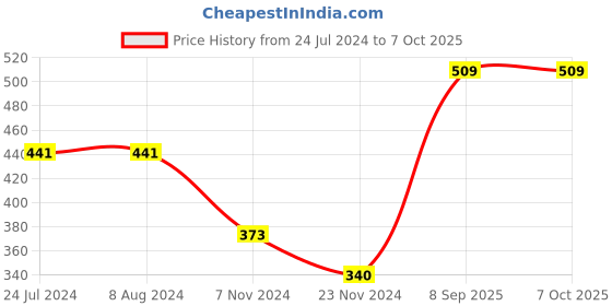 tatacliq.com Levi's Multi Cotton Regular Fit Briefs - Pack Of 3 levi's Price History Graph from 24 Jul 2024 to 7 Oct 2025