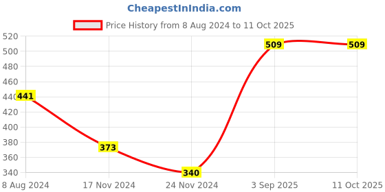 tatacliq.com Levi's Multi Cotton Regular Fit Briefs - Pack Of 3 levi's Price History Graph from 8 Aug 2024 to 8 Oct 2025