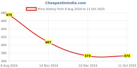tatacliq.com Levi's Multi Cotton Regular Fit Briefs - Pack Of 3 levi's Price History Graph from 8 Aug 2024 to 10 Oct 2025