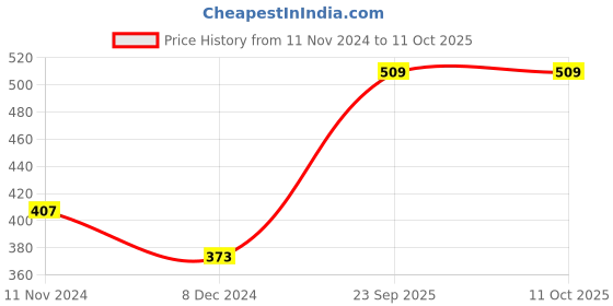 tatacliq.com Levi's Multi Cotton Regular Fit Briefs - Pack Of 3 levi's Price History Graph from 11 Nov 2024 to 10 Oct 2025