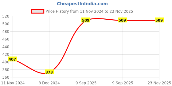 tatacliq.com Levi's Multi Cotton Regular Fit Briefs - Pack Of 3 levi's Price History Graph from 11 Nov 2024 to 22 Nov 2025