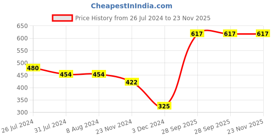 tatacliq.com Levi's Multi Cotton Regular Fit Checks Boxers levi's Price History Graph from 26 Jul 2024 to 23 Nov 2025