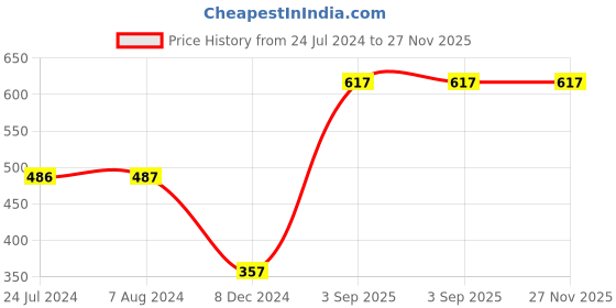 tatacliq.com Levi's Multi Cotton Regular Fit Checks Boxers levi's Price History Graph from 24 Jul 2024 to 26 Nov 2025