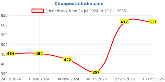tatacliq.com Levi's Multi Cotton Regular Fit Checks Boxers levi's Price History Graph from 24 Jul 2024 to 17 Oct 2025