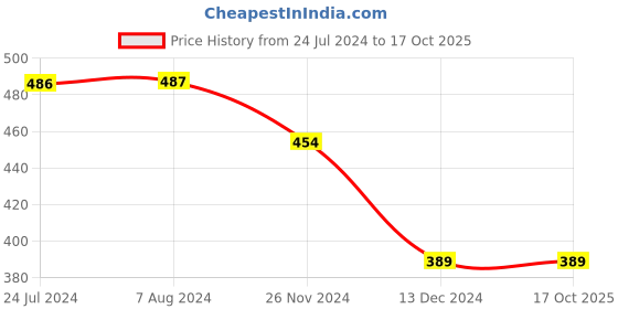 tatacliq.com Levi's Multi Cotton Regular Fit Checks Boxers levi's Price History Graph from 24 Jul 2024 to 16 Oct 2025