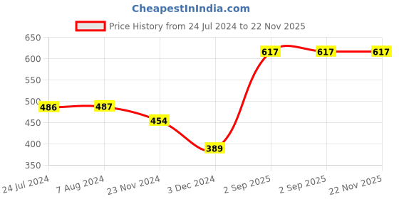 tatacliq.com Levi's Multi Cotton Regular Fit Checks Boxers levi's Price History Graph from 24 Jul 2024 to 22 Nov 2025