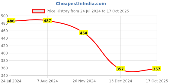 tatacliq.com Levi's Multi Cotton Regular Fit Checks Boxers levi's Price History Graph from 24 Jul 2024 to 16 Oct 2025