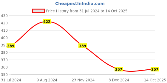 tatacliq.com Levi's Multi Cotton Regular Fit Checks Boxers levi's Price History Graph from 31 Jul 2024 to 14 Oct 2025