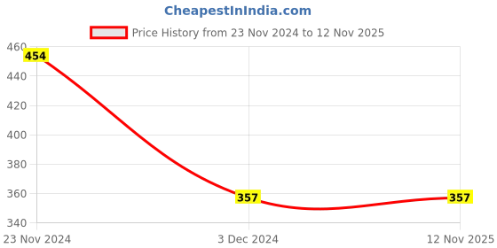 tatacliq.com Levi's Multi Cotton Regular Fit Checks Boxers levi's Price History Graph from 23 Nov 2024 to 12 Nov 2025