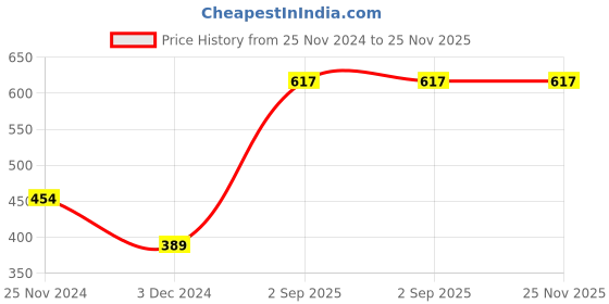 tatacliq.com Levi's Multi Cotton Regular Fit Checks Boxers levi's Price History Graph from 25 Nov 2024 to 24 Nov 2025