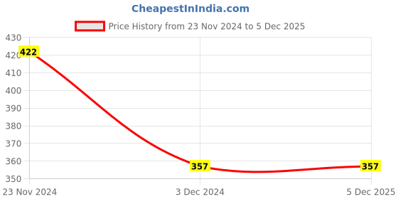 tatacliq.com Levi's Multi Cotton Regular Fit Checks Boxers levi's Price History Graph from 23 Nov 2024 to 5 Dec 2025