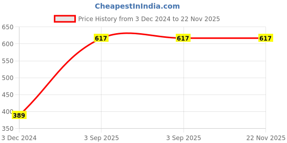 tatacliq.com Levi's Multi Cotton Regular Fit Checks Boxers levi's Price History Graph from 3 Dec 2024 to 22 Nov 2025
