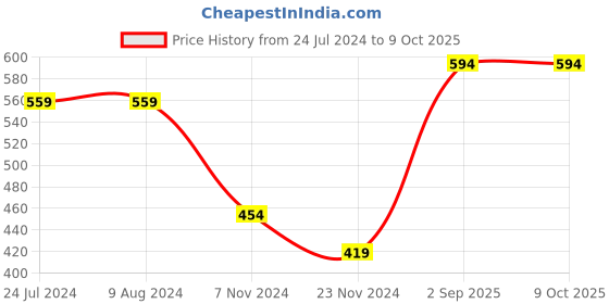 tatacliq.com Levi's Multi Cotton Regular Fit Trunks - Pack Of 2 levi's Price History Graph from 24 Jul 2024 to 6 Oct 2025