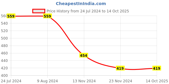 tatacliq.com Levi's Multi Cotton Regular Fit Trunks - Pack Of 2 levi's Price History Graph from 24 Jul 2024 to 14 Oct 2025