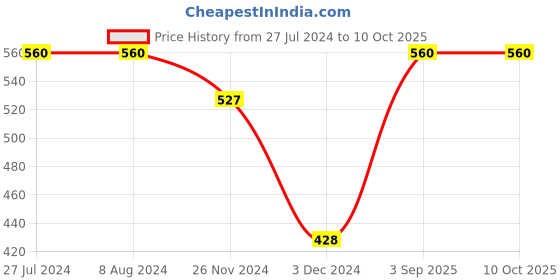 tatacliq.com Levi's Multi Cotton Regular Fit Trunks - Pack Of 2 levi's Price History Graph from 27 Jul 2024 to 9 Oct 2025