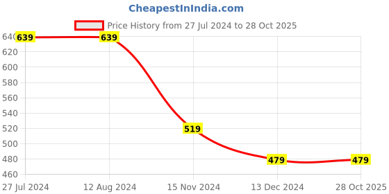 tatacliq.com Levi's Multi Cotton Regular Fit Trunks - Pack Of 2 levi's Price History Graph from 27 Jul 2024 to 28 Oct 2025