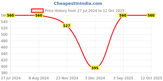 tatacliq.com Levi's Multi Cotton Regular Fit Trunks - Pack Of 2 levi's Price History Graph from 27 Jul 2024 to 11 Oct 2025
