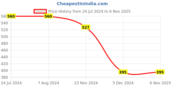 tatacliq.com Levi's Multi Cotton Regular Fit Trunks - Pack Of 2 levi's Price History Graph from 24 Jul 2024 to 5 Nov 2025