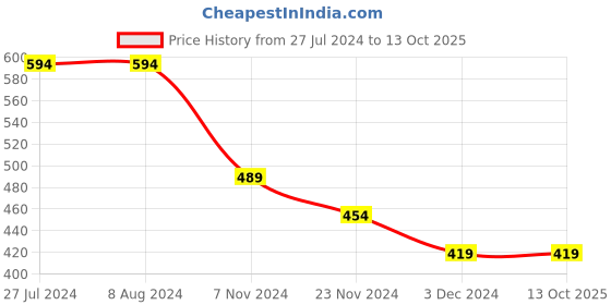 tatacliq.com Levi's Multi Cotton Regular Fit Trunks - Pack Of 2 levi's Price History Graph from 27 Jul 2024 to 13 Oct 2025