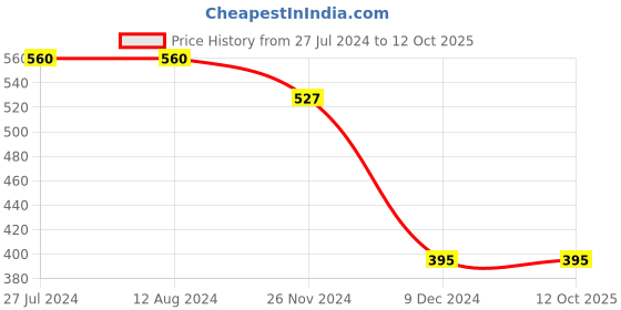 tatacliq.com Levi's Multi Cotton Regular Fit Trunks - Pack Of 2 levi's Price History Graph from 27 Jul 2024 to 12 Oct 2025