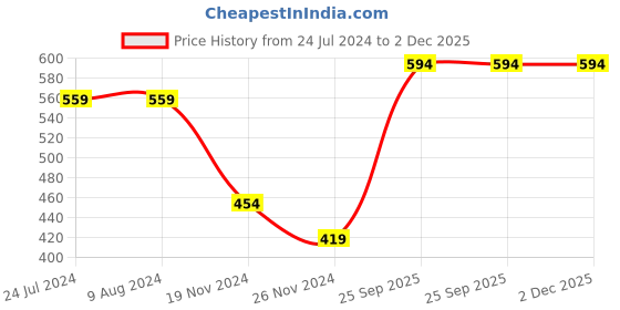 tatacliq.com Levi's Multi Cotton Regular Fit Trunks - Pack Of 2 levi's Price History Graph from 24 Jul 2024 to 2 Dec 2025
