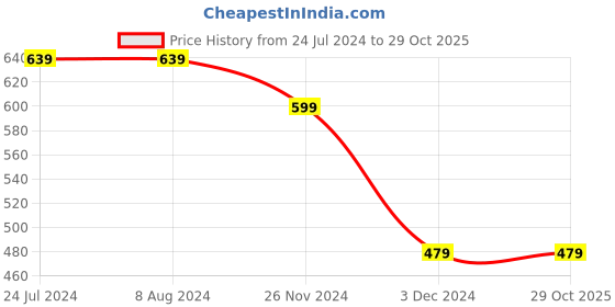 tatacliq.com Levi's Multi Cotton Regular Fit Trunks - Pack Of 2 levi's Price History Graph from 24 Jul 2024 to 29 Oct 2025