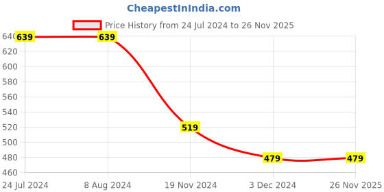 tatacliq.com Levi's Multi Cotton Regular Fit Trunks - Pack Of 2 levi's Price History Graph from 24 Jul 2024 to 26 Nov 2025
