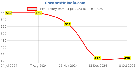 tatacliq.com Levi's Multi Cotton Regular Fit Trunks - Pack Of 2 levi's Price History Graph from 24 Jul 2024 to 8 Oct 2025