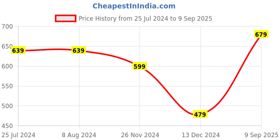 tatacliq.com Levi's Multi Cotton Regular Fit Trunks - Pack Of 2 levi's Price History Graph from 25 Jul 2024 to 9 Sep 2025