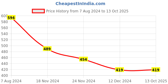 tatacliq.com Levi's Multi Cotton Regular Fit Trunks - Pack Of 2 levi's Price History Graph from 7 Aug 2024 to 12 Oct 2025