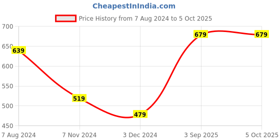 tatacliq.com Levi's Multi Cotton Regular Fit Trunks - Pack Of 2 levi's Price History Graph from 7 Aug 2024 to 4 Oct 2025