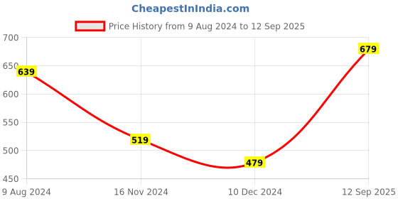 tatacliq.com Levi's Multi Cotton Regular Fit Trunks - Pack Of 2 levi's Price History Graph from 9 Aug 2024 to 12 Sep 2025
