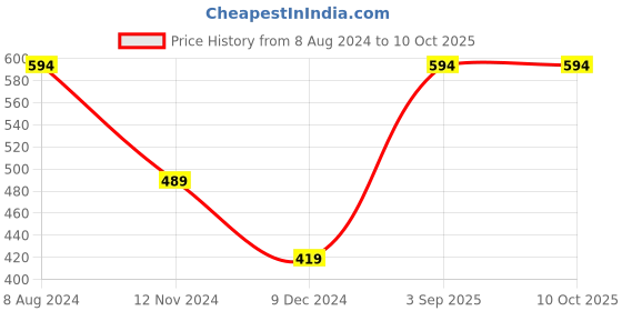 tatacliq.com Levi's Multi Cotton Regular Fit Trunks - Pack Of 2 levi's Price History Graph from 8 Aug 2024 to 8 Oct 2025