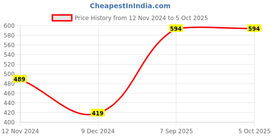 tatacliq.com Levi's Multi Cotton Regular Fit Trunks - Pack Of 2 levi's Price History Graph from 12 Nov 2024 to 4 Oct 2025