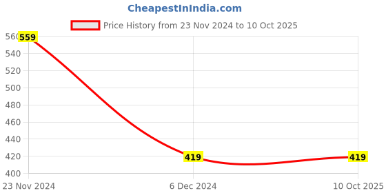tatacliq.com Levi's Multi Cotton Regular Fit Trunks - Pack Of 2 levi's Price History Graph from 23 Nov 2024 to 8 Oct 2025