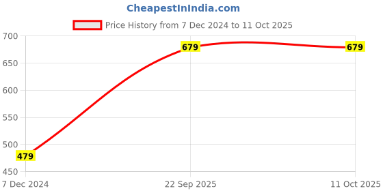 tatacliq.com Levi's Multi Cotton Regular Fit Trunks - Pack Of 2 levi's Price History Graph from 7 Dec 2024 to 11 Oct 2025
