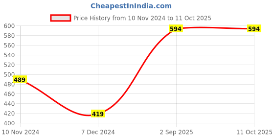 tatacliq.com Levi's Multi Cotton Regular Fit Trunks - Pack Of 2 levi's Price History Graph from 10 Nov 2024 to 10 Oct 2025