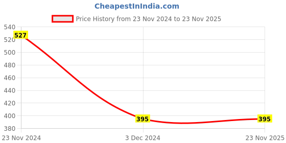 tatacliq.com Levi's Multi Cotton Regular Fit Trunks - Pack Of 2 levi's Price History Graph from 23 Nov 2024 to 22 Nov 2025